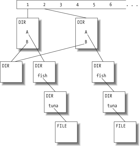 A tree diagram of Subversion's Delta Editor from Beautiful Code